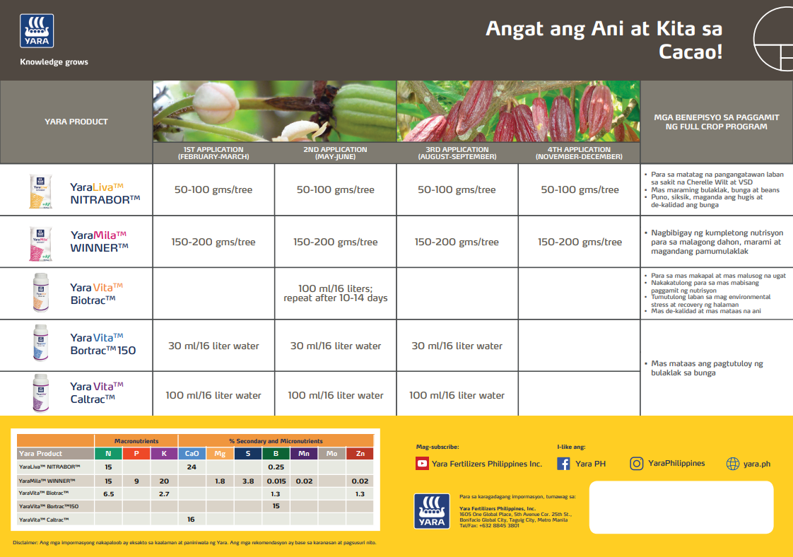 Cacao chart