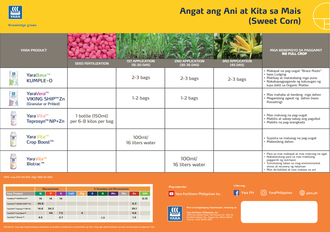 Sweet corn chart